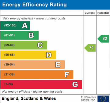 EPC Graph for Derwent Road, Ripley, DE5
