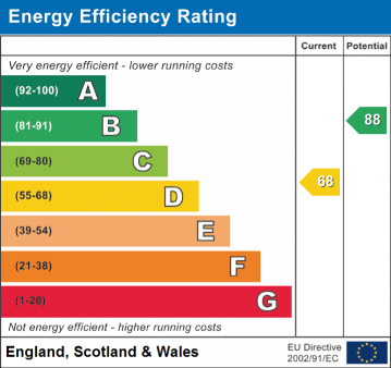 EPC Graph for Allendale, Ilkeston, DE7