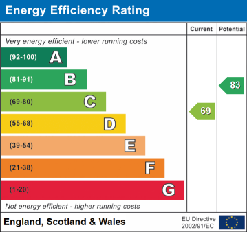 EPC Graph for Cambridge Street, Blackwell, DE55