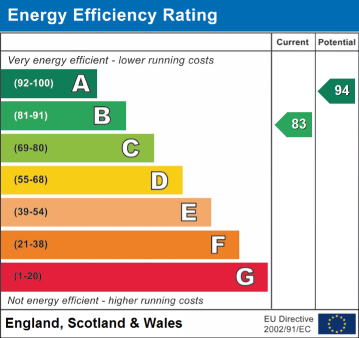 EPC Graph for Birches Brook, South Wingfield, DE55