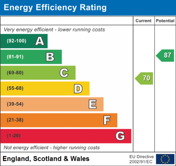 EPC Graph for Primrose Close, South Normanton, DE55