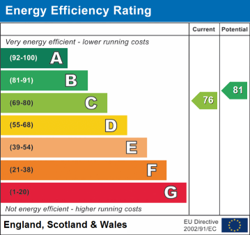 EPC Graph for Manor Close, Newton, DE55
