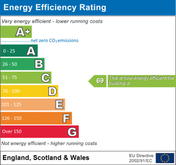 EPC Graph for High Street, Alfreton, DE55