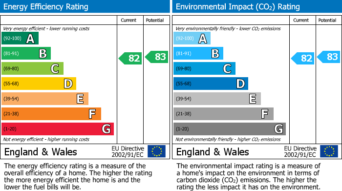 EPC Graph for 55 Willow Gardens, Sutton in Ashfield
