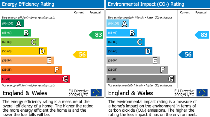 EPC Graph for 185 Nottingham Road Alfreton