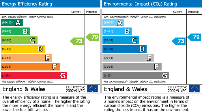 EPC Graph for Flat 4, St Andrews Court, Pentrich Road,  Swanwick