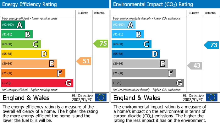 EPC Graph for 249a Alfreton Road, Blackwell