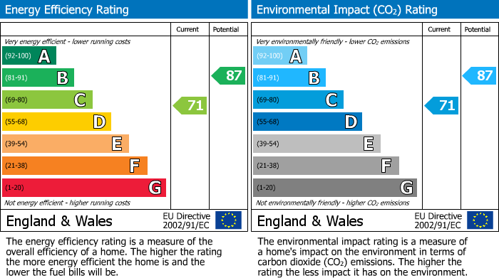 EPC Graph for 18 Charnwood Close, Swanwick