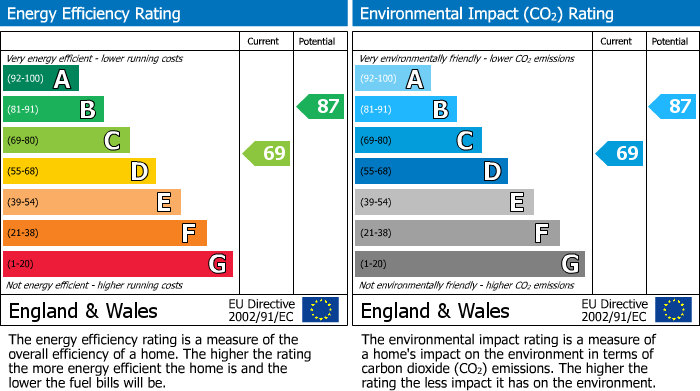 EPC Graph for 6 Primrose Close, South Normanton
