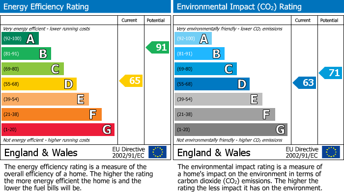 EPC Graph for 11 The Scotches Belper