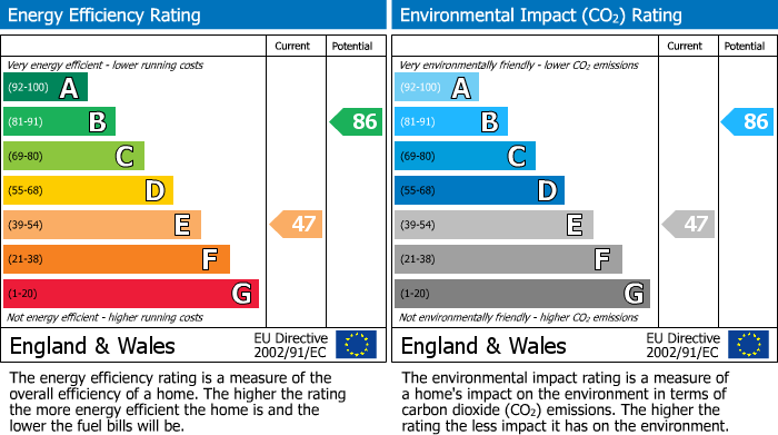 EPC Graph for 68 Derby Road, Swanwick