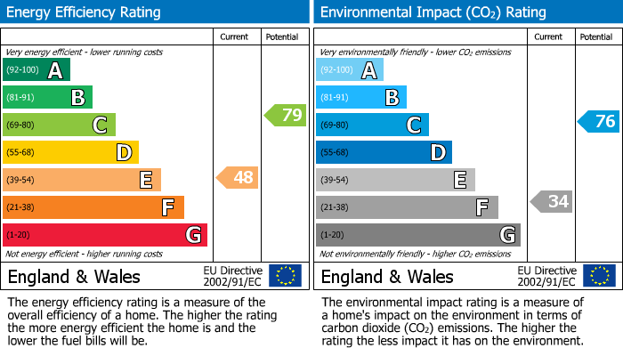 EPC Graph for Flat 3, 3 Queen Street, Pilsley
