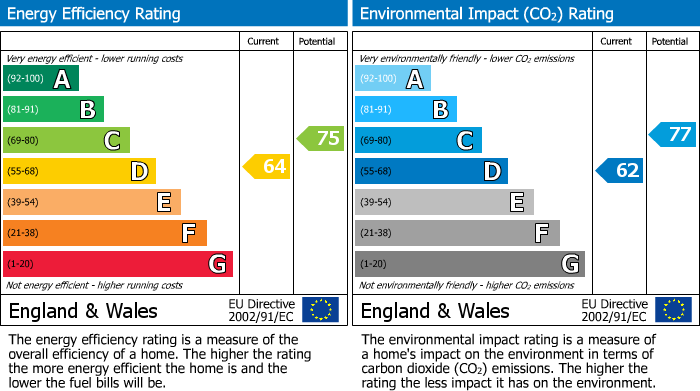 EPC Graph for Flat 1 St Andrew Court Pentrich Road Swanwick