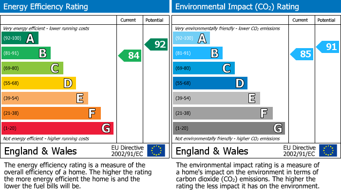 EPC Graph for 36F Birchwood Lane, Somercoters