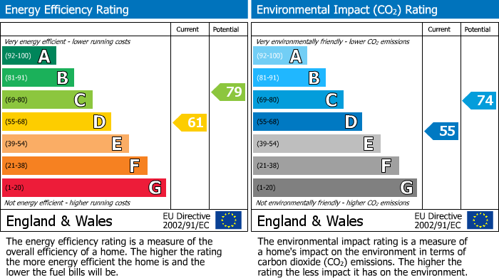 EPC Graph for 50 New Street, Morton