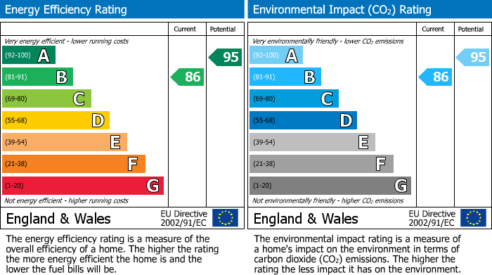 EPC Graph for 6 Covert Avenue, Shirland