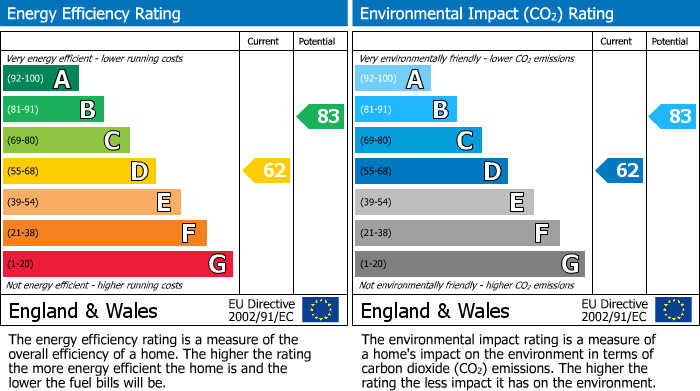 EPC Graph for 93 Church Lane, Selston